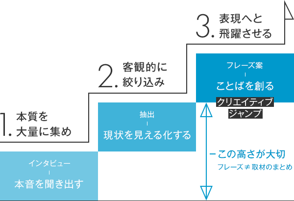 クリエイティブジャンプの3ステップ